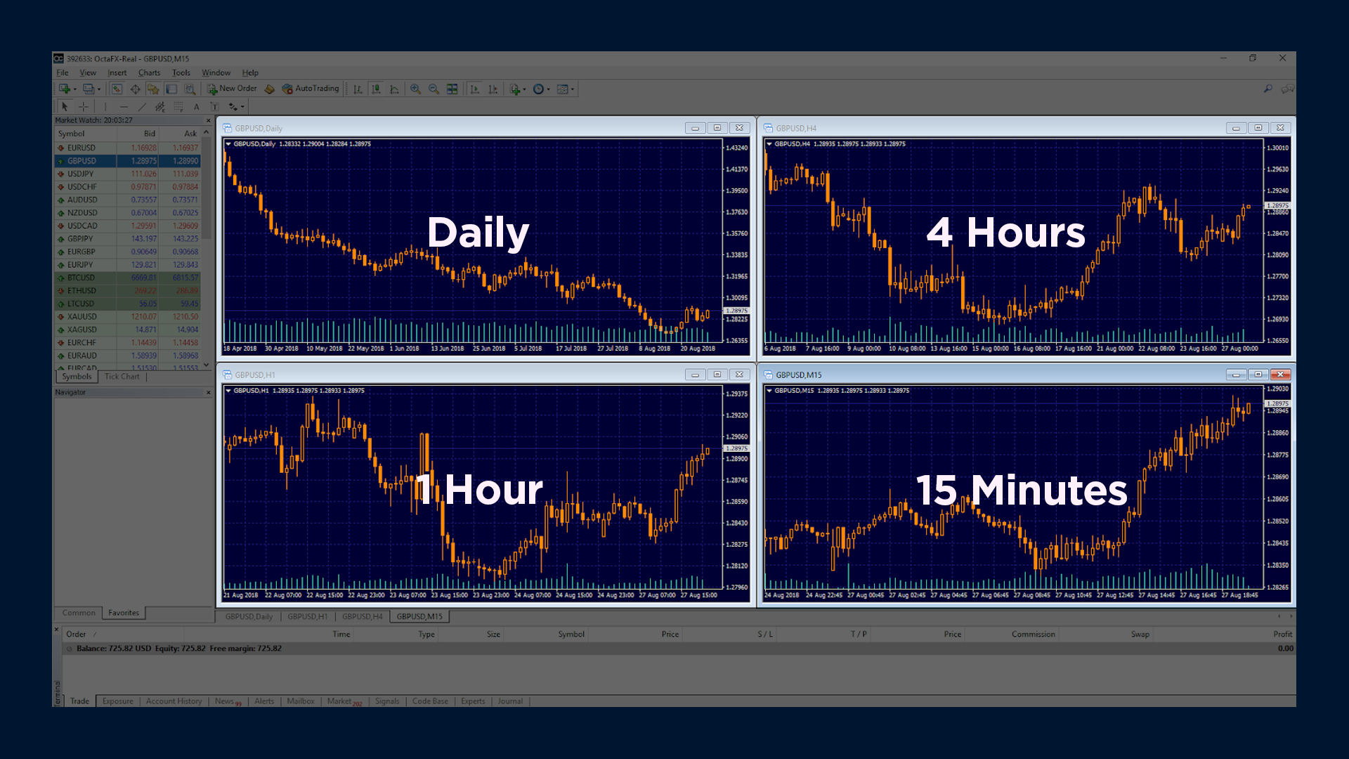 Intraday traders timeframes